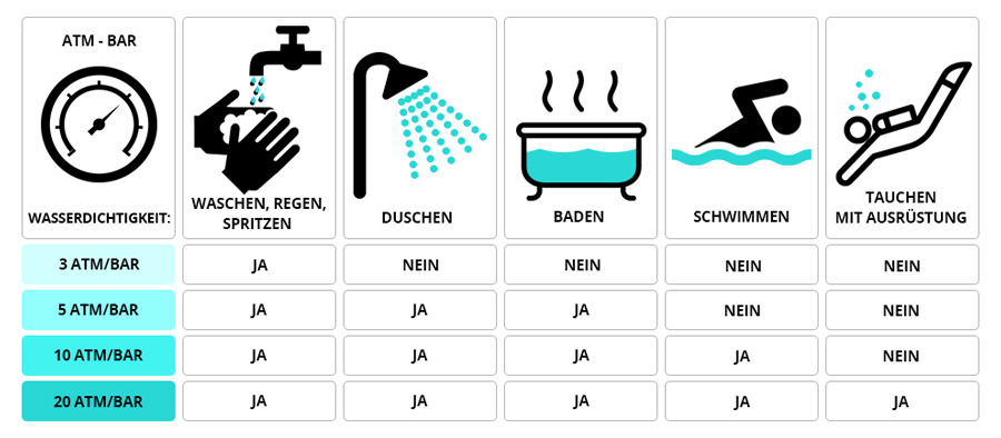 Die Wasserbeständigkeit von Uhren